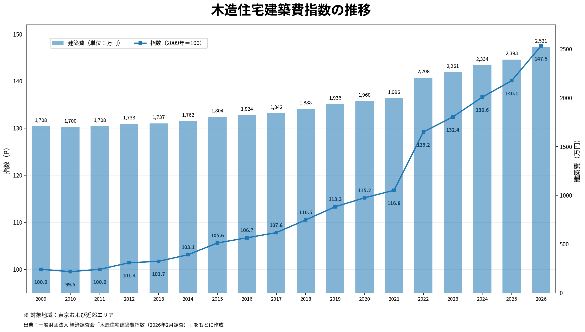 woodhouse_cost_index_2009_2026